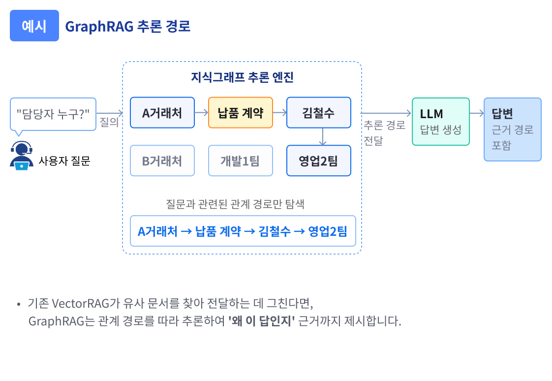 GraphRAG