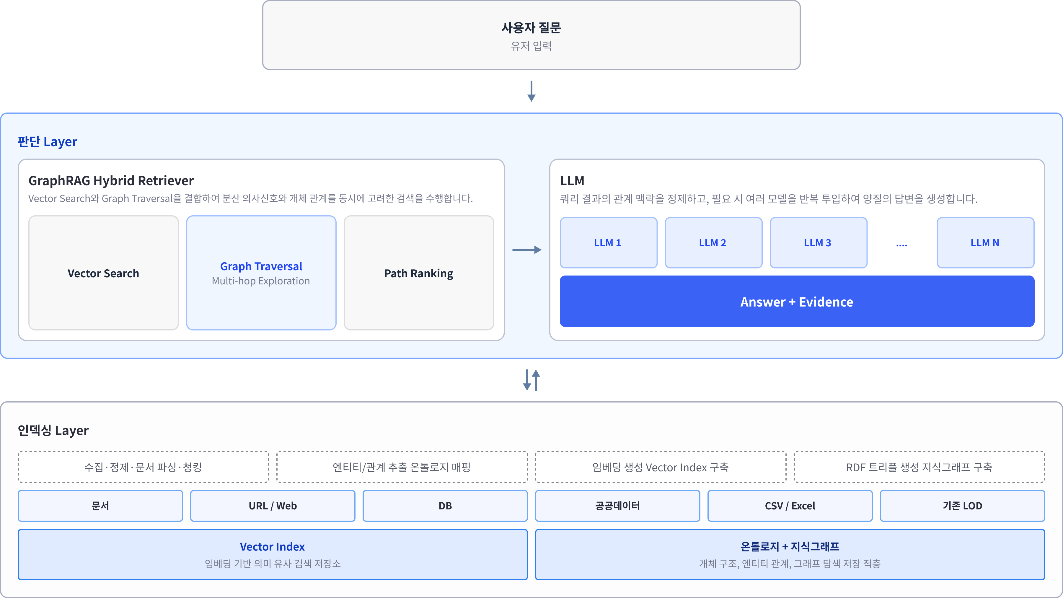 LiST GraphRAG 프로세스